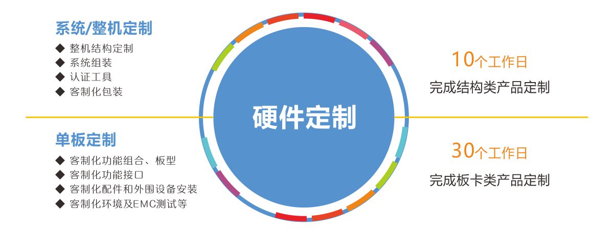 華北工(gong)控硬件定製(zhi)
