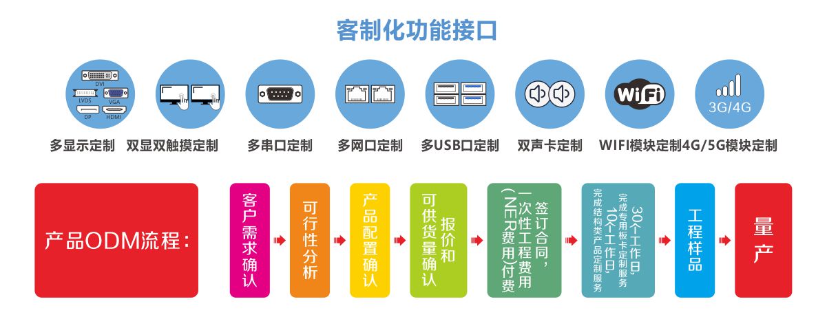 華北工(gong)控客製(zhi)化接口