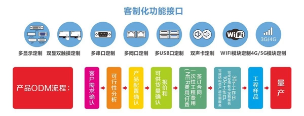 華北工(gong)控客製(zhi)化接口 華北工(gong)控客製(zhi)化接口